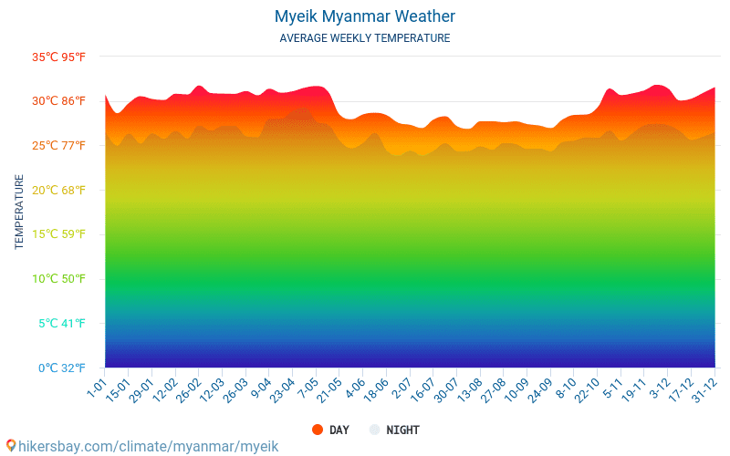Myeik - Средните месечни температури и времето 2015 - 2024 Средната температура в Myeik през годините. Средно време в Myeik, Мианмар. hikersbay.com