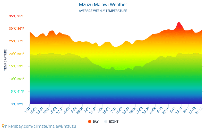 Mzuzu - Clima y temperaturas medias mensuales 2015 - 2024 Temperatura media en Mzuzu sobre los años. Tiempo promedio en Mzuzu, Malawi. hikersbay.com