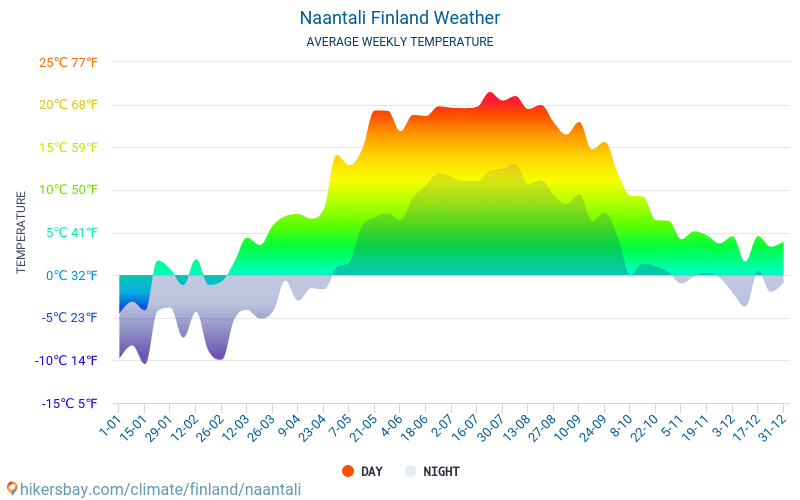 Naantali - Monatliche Durchschnittstemperaturen und Wetter 2015 - 2024 Durchschnittliche Temperatur im Naantali im Laufe der Jahre. Durchschnittliche Wetter in Naantali, Finnland. hikersbay.com