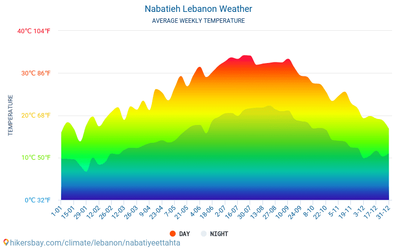 Nabatieh - Météo et températures moyennes mensuelles 2015 - 2024 Température moyenne en Nabatieh au fil des ans. Conditions météorologiques moyennes en Nabatieh, Liban. hikersbay.com