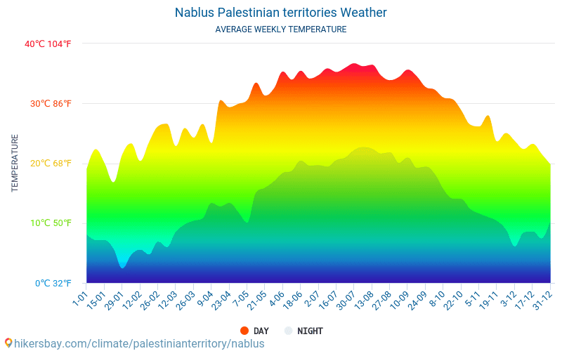 Nablus - Gennemsnitlige månedlige temperatur og vejr 2015 - 2024 Gennemsnitstemperatur i Nablus gennem årene. Gennemsnitlige vejr i Nablus, Palæstina. hikersbay.com