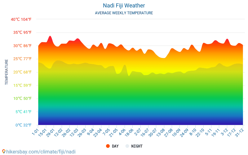 Nadi - Ortalama aylık sıcaklık ve hava durumu 2015 - 2024 Yıl boyunca ortalama sıcaklık Nadi içinde. Ortalama hava Nadi, Fiji içinde. hikersbay.com