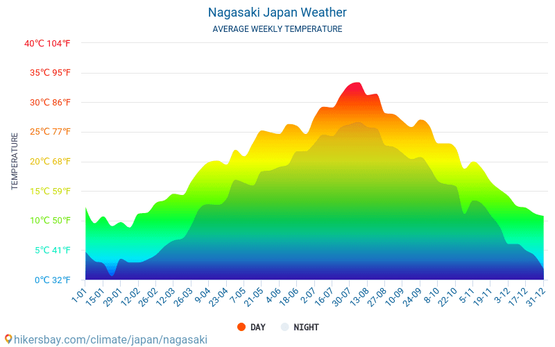 Nagasaki - Gennemsnitlige månedlige temperatur og vejr 2015 - 2024 Gennemsnitstemperatur i Nagasaki gennem årene. Gennemsnitlige vejr i Nagasaki, Japan. hikersbay.com