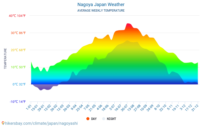Nagoya - Monatliche Durchschnittstemperaturen und Wetter 2015 - 2024 Durchschnittliche Temperatur im Nagoya im Laufe der Jahre. Durchschnittliche Wetter in Nagoya, Japan. hikersbay.com