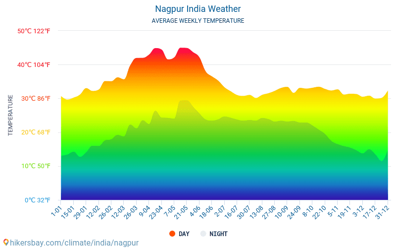 Nagpur - Keskimääräiset kuukausi lämpötilat ja sää 2015 - 2024 Keskilämpötila Nagpur vuoden aikana. Keskimääräinen Sää Nagpur, Intia. hikersbay.com