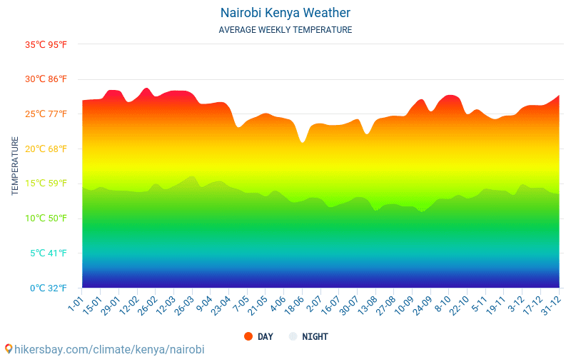 Найробі - Середні щомісячні температури і погода 2015 - 2024 Середня температура в Найробі протягом багатьох років. Середній Погодні в Найробі, Кенія. hikersbay.com