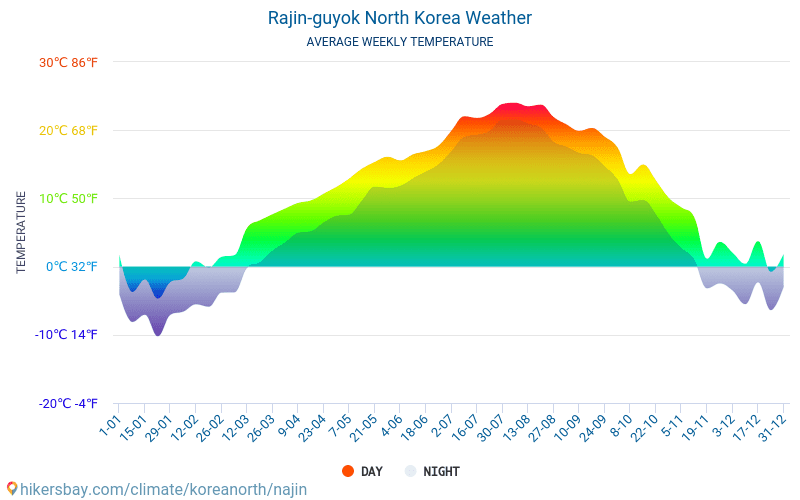 Rajin-guyok - Średnie miesięczne temperatury i pogoda 2015 - 2024 Średnie temperatury w Rajin-guyok w ubiegłych latach. Historyczna średnia pogoda w Rajin-guyok, Korea Północna. hikersbay.com