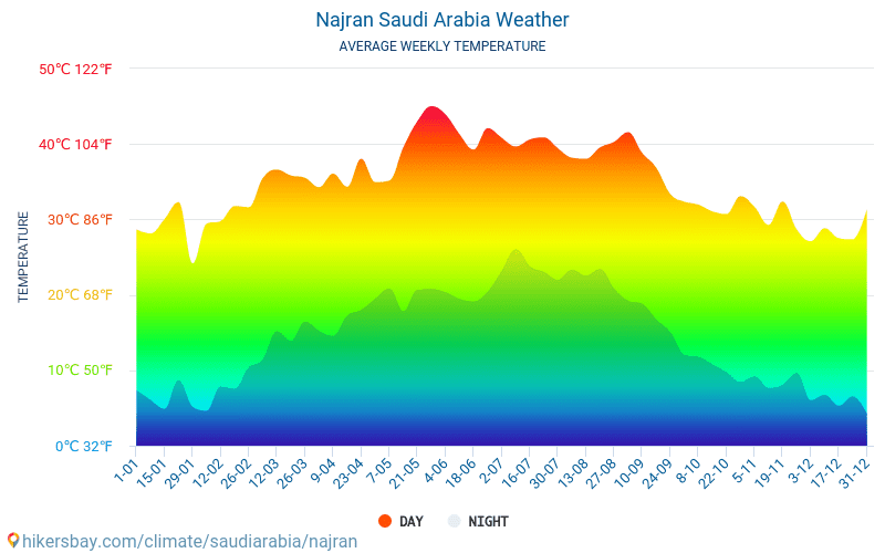 नजरान शहर - औसत मासिक तापमान और मौसम 2015 - 2024 वर्षों से नजरान शहर में औसत तापमान । नजरान शहर, सउदी अरब में औसत मौसम । hikersbay.com