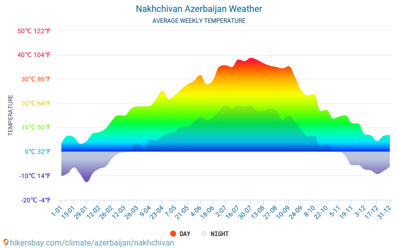 Nakhchivan - Average Monthly temperatures and weather 2015 - 2024 Average temperature in Nakhchivan over the years. Average Weather in Nakhchivan, Azerbaijan. hikersbay.com