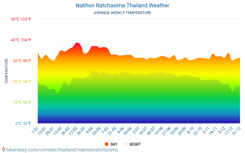 Nakhon Ratchasima - Average Monthly temperatures and weather 2015 - 2024 Average temperature in Nakhon Ratchasima over the years. Average Weather in Nakhon Ratchasima, Thailand. hikersbay.com