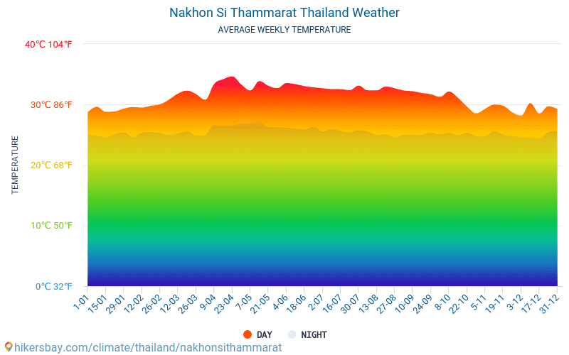 Nakhon Si Thammarat - Średnie miesięczne temperatury i pogoda 2015 - 2024 Średnie temperatury w Nakhon Si Thammarat w ubiegłych latach. Historyczna średnia pogoda w Nakhon Si Thammarat, Tajlandia. hikersbay.com