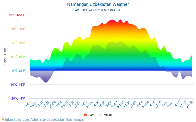 Namangan - Average Monthly temperatures and weather 2015 - 2024 Average temperature in Namangan over the years. Average Weather in Namangan, Uzbekistan. hikersbay.com