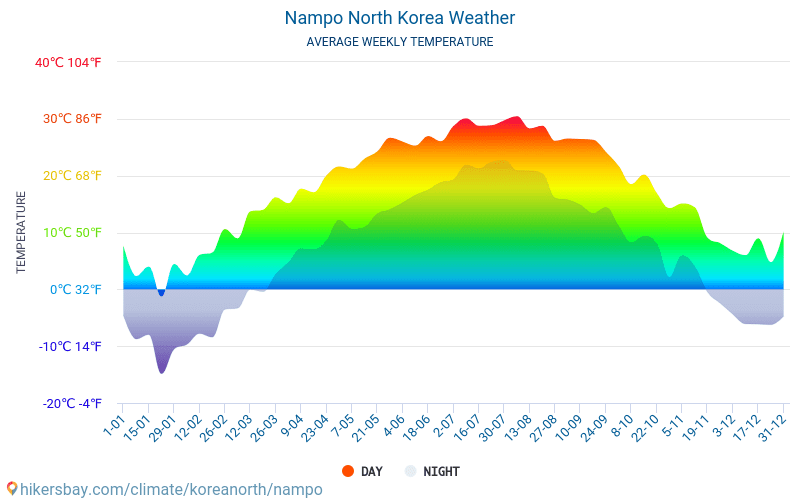 Namp'o - Οι μέσες μηνιαίες θερμοκρασίες και καιρικές συνθήκες 2015 - 2024 Μέση θερμοκρασία στο Namp'o τα τελευταία χρόνια. Μέση καιρού Namp'o, Βόρεια Κορέα. hikersbay.com