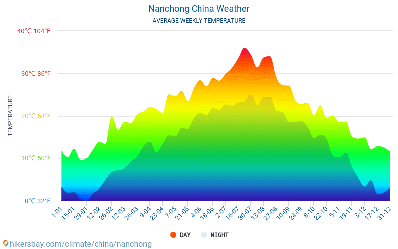 Nanchong - Clima e temperaturas médias mensais 2015 - 2024 Temperatura média em Nanchong ao longo dos anos. Tempo médio em Nanchong, China. hikersbay.com