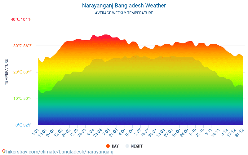 Nārāyanganj - Monatliche Durchschnittstemperaturen und Wetter 2015 - 2024 Durchschnittliche Temperatur im Nārāyanganj im Laufe der Jahre. Durchschnittliche Wetter in Nārāyanganj, Bangladesch. hikersbay.com