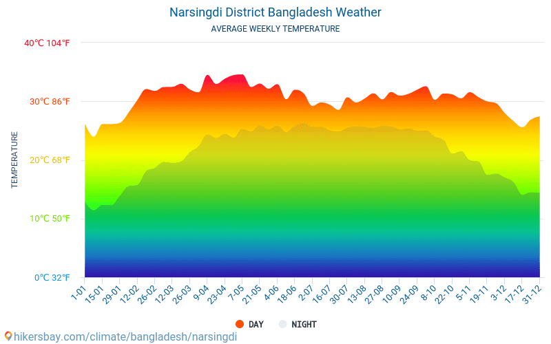 नरसिंगडी जिला - औसत मासिक तापमान और मौसम 2015 - 2024 वर्षों से नरसिंगडी जिला में औसत तापमान । नरसिंगडी जिला, बांग्लादेश में औसत मौसम । hikersbay.com