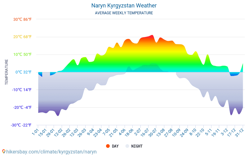 Naryn - Genomsnittliga månatliga temperaturer och väder 2015 - 2024 Medeltemperaturen i Naryn under åren. Genomsnittliga vädret i Naryn, Kirgizistan. hikersbay.com