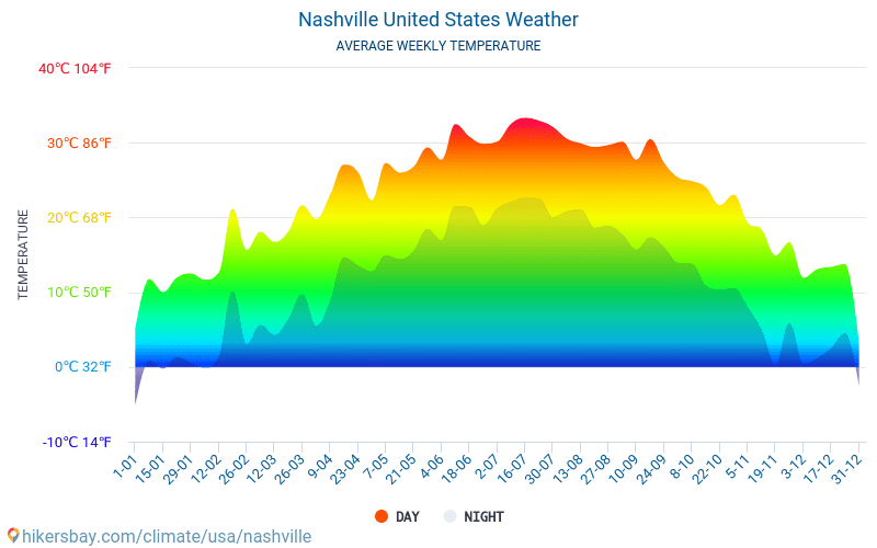 Nashville - Nhiệt độ trung bình hàng tháng và thời tiết 2015 - 2024 Nhiệt độ trung bình ở Nashville trong những năm qua. Thời tiết trung bình ở Nashville, nước Mỹ. hikersbay.com