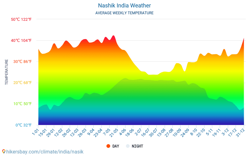 Nashik - Clima y temperaturas medias mensuales 2015 - 2024 Temperatura media en Nashik sobre los años. Tiempo promedio en Nashik, India. hikersbay.com