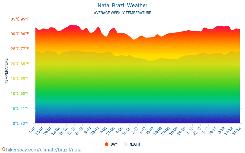 Natal - Clima e temperaturas médias mensais 2015 - 2024 Temperatura média em Natal ao longo dos anos. Tempo médio em Natal, Brasil. hikersbay.com
