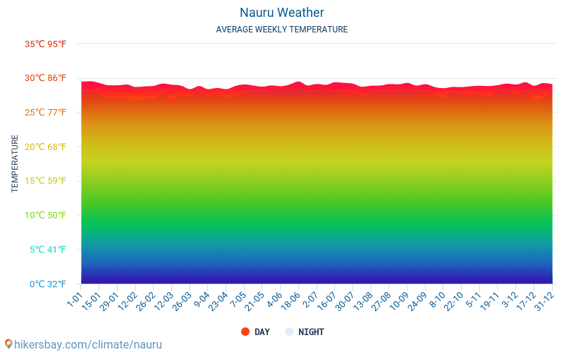 Nauru - Average Monthly temperatures and weather 2015 - 2024 Average temperature in Nauru over the years. Average Weather in Nauru. hikersbay.com