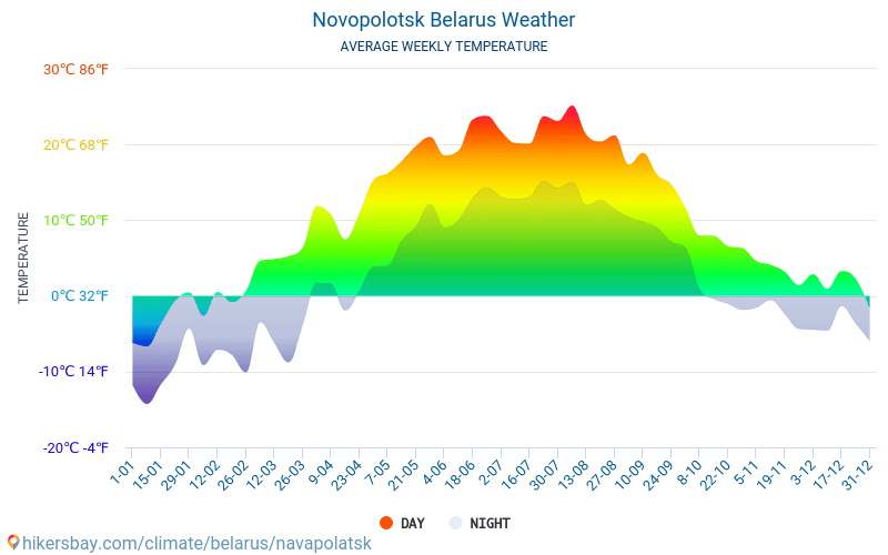 Nowopołock - Średnie miesięczne temperatury i pogoda 2015 - 2024 Średnie temperatury w Nowopołock w ubiegłych latach. Historyczna średnia pogoda w Nowopołock, Białoruś. hikersbay.com