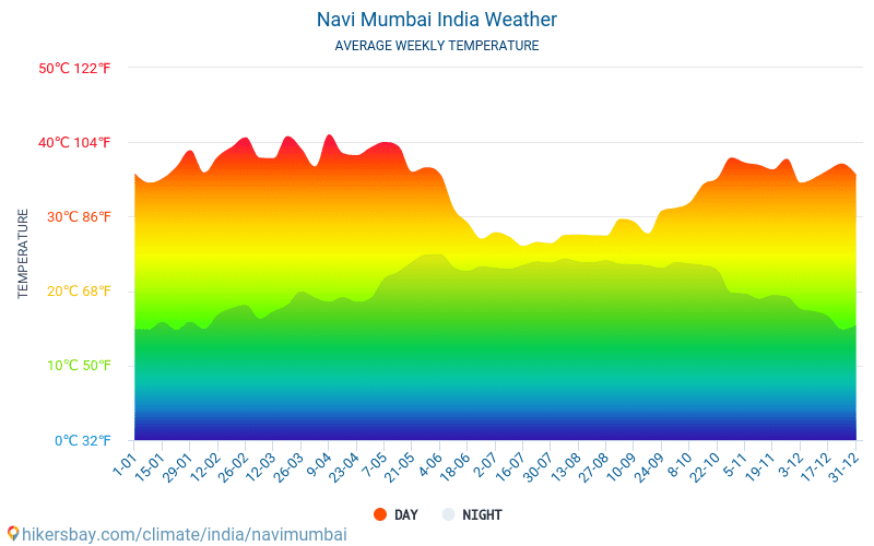 Navi Mumbai - Average Monthly temperatures and weather 2015 - 2024 Average temperature in Navi Mumbai over the years. Average Weather in Navi Mumbai, India. hikersbay.com