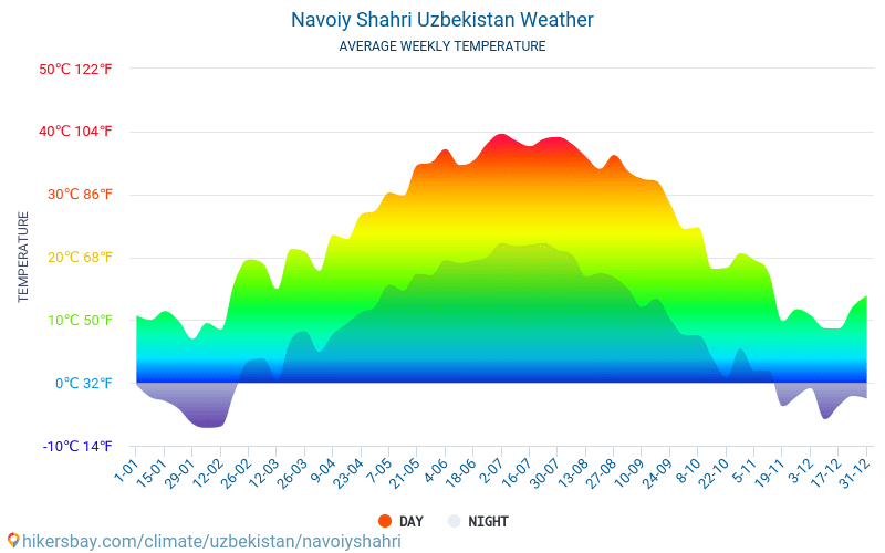Navoiy Shahri - Clima y temperaturas medias mensuales 2015 - 2024 Temperatura media en Navoiy Shahri sobre los años. Tiempo promedio en Navoiy Shahri, Uzbekistán. hikersbay.com