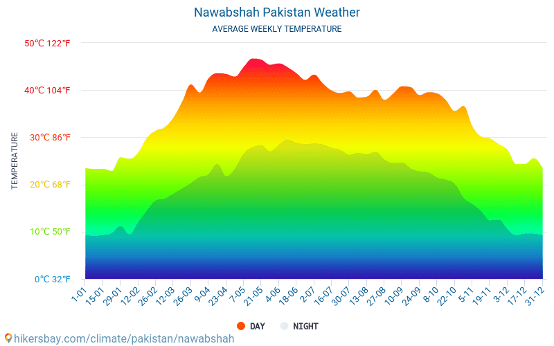 Nawabshah - Average Monthly temperatures and weather 2015 - 2024 Average temperature in Nawabshah over the years. Average Weather in Nawabshah, Pakistan. hikersbay.com