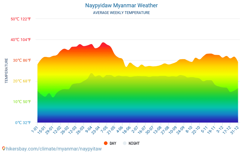 Naypyidaw - Clima e temperature medie mensili 2015 - 2024 Temperatura media in Naypyidaw nel corso degli anni. Tempo medio a Naypyidaw, Birmania. hikersbay.com
