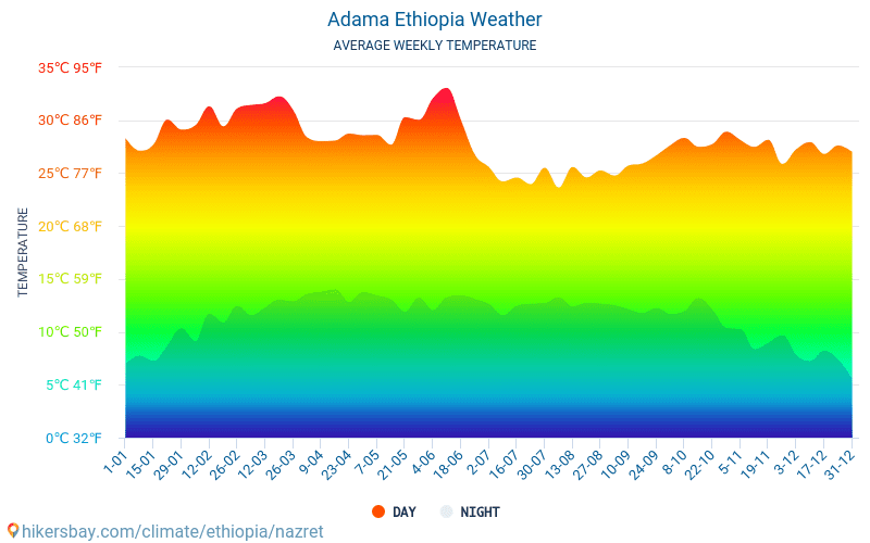 Adama - Clima y temperaturas medias mensuales 2015 - 2024 Temperatura media en Adama sobre los años. Tiempo promedio en Adama, Etiopía. hikersbay.com