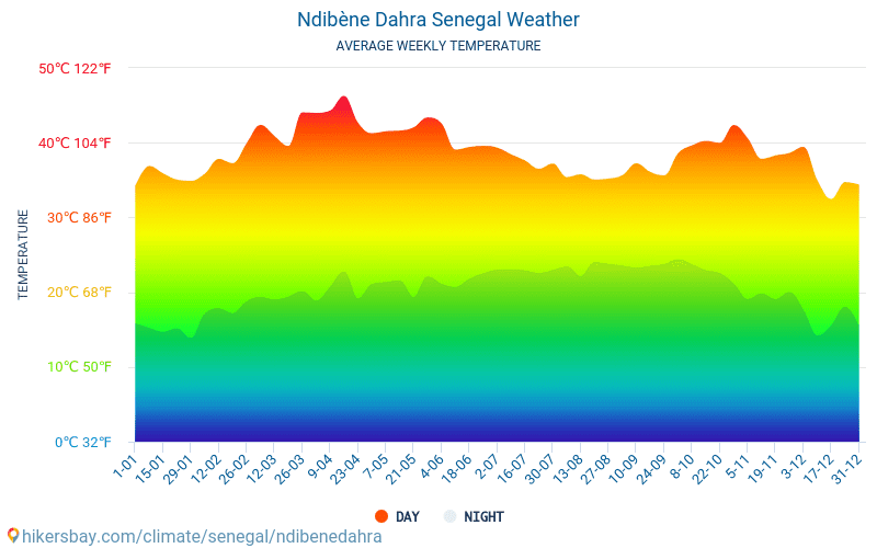 Ndibène Ghia - Gemiddelde maandelijkse temperaturen en weer 2015 - 2024 Gemiddelde temperatuur in de Ndibène Ghia door de jaren heen. Het gemiddelde weer in Ndibène Ghia, Senegal. hikersbay.com