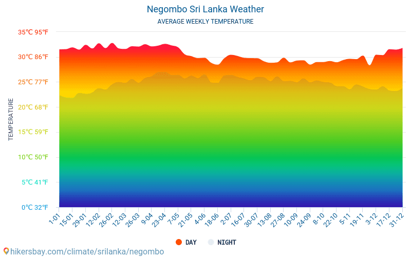 Negombo - Temperaturi medii lunare şi vreme 2015 - 2024 Temperatura medie în Negombo ani. Meteo medii în Negombo, Sri Lanka. hikersbay.com