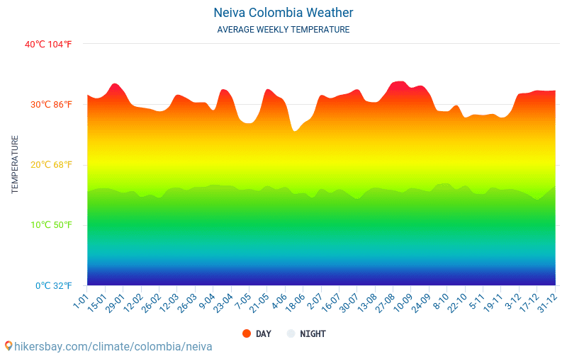 Neiva - Clima y temperaturas medias mensuales 2015 - 2024 Temperatura media en Neiva sobre los años. Tiempo promedio en Neiva, Colombia. hikersbay.com