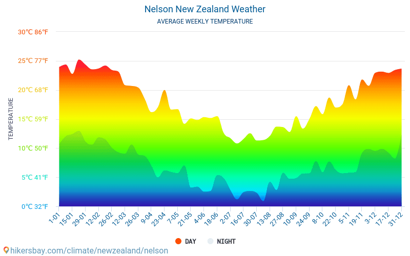 Нельсон - Среднемесячные значения температуры и Погода 2015 - 2024 Средняя температура в Нельсон с годами. Средняя Погода в Нельсон, Новая Зеландия. hikersbay.com