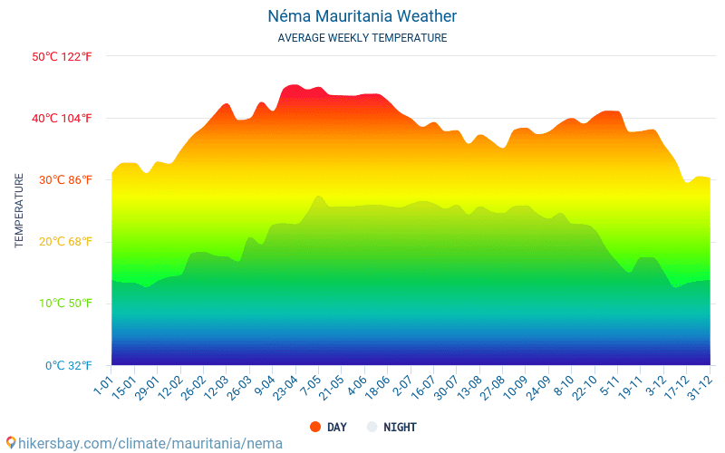 Néma - Average Monthly temperatures and weather 2015 - 2024 Average temperature in Néma over the years. Average Weather in Néma, Mauritania. hikersbay.com