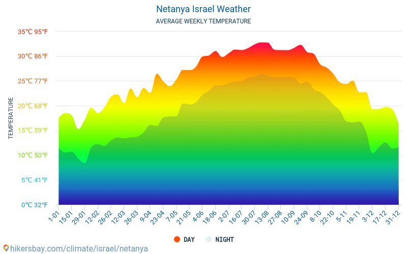Netanya - Clima y temperaturas medias mensuales 2015 - 2024 Temperatura media en Netanya sobre los años. Tiempo promedio en Netanya, Israel. hikersbay.com