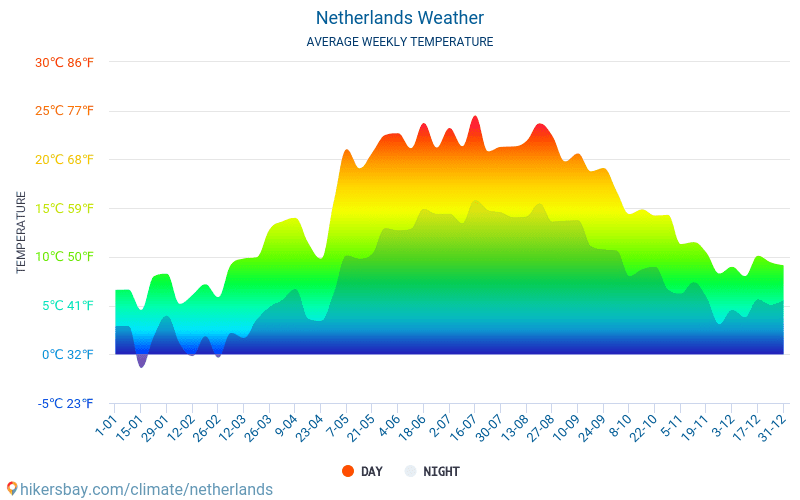 Países Bajos - Clima y temperaturas medias mensuales 2015 - 2024 Temperatura media en Países Bajos sobre los años. Tiempo promedio en Países Bajos. hikersbay.com