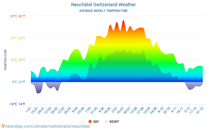Neuchâtel - Clima e temperature medie mensili 2015 - 2024 Temperatura media in Neuchâtel nel corso degli anni. Tempo medio a Neuchâtel, Svizzera. hikersbay.com
