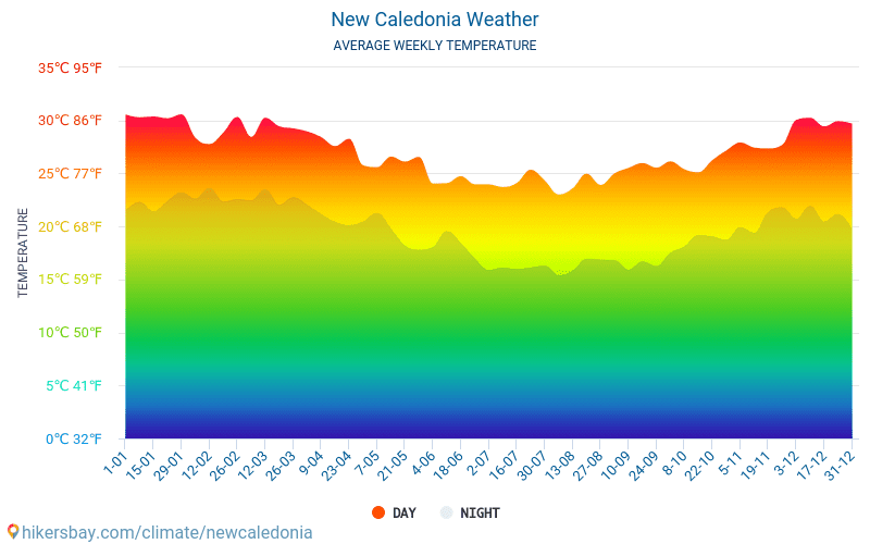 Neukaledonien - Monatliche Durchschnittstemperaturen und Wetter 2015 - 2024 Durchschnittliche Temperatur im Neukaledonien im Laufe der Jahre. Durchschnittliche Wetter in Neukaledonien. hikersbay.com