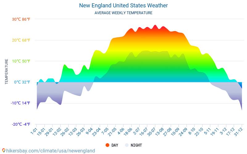 New England - Gjennomsnittlig månedlig temperaturen og været 2015 - 2024 Gjennomsnittstemperaturen i New England gjennom årene. Gjennomsnittlige været i New England, USA. hikersbay.com