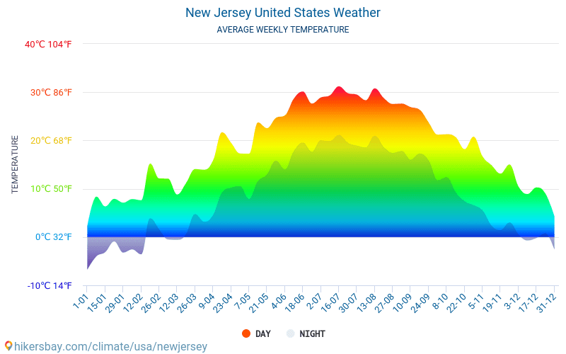 New Jersey - Genomsnittliga månatliga temperaturer och väder 2015 - 2024 Medeltemperaturen i New Jersey under åren. Genomsnittliga vädret i New Jersey, USA. hikersbay.com