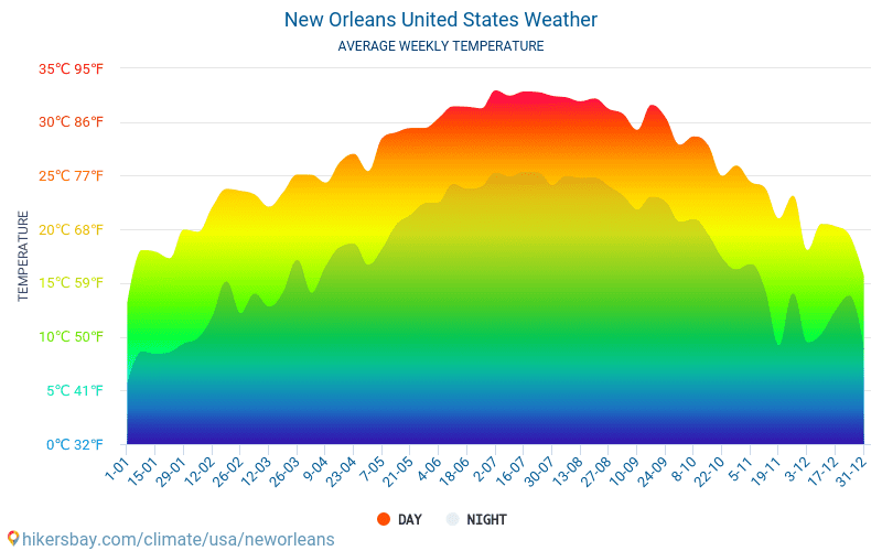 New Orleans - Gjennomsnittlig månedlig temperaturen og været 2015 - 2024 Gjennomsnittstemperaturen i New Orleans gjennom årene. Gjennomsnittlige været i New Orleans, USA. hikersbay.com