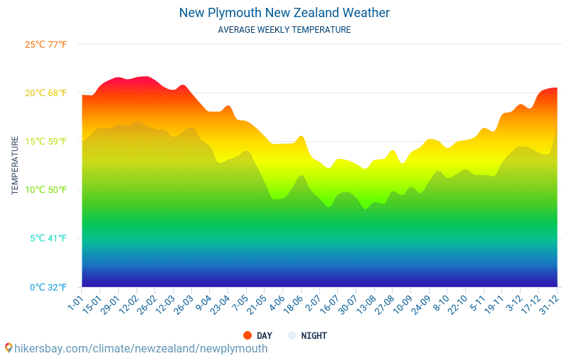 New Plymouth - Clima e temperaturas médias mensais 2015 - 2024 Temperatura média em New Plymouth ao longo dos anos. Tempo médio em New Plymouth, Nova Zelândia. hikersbay.com