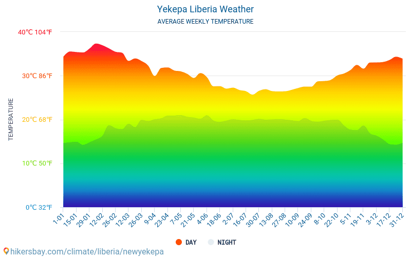 Yekepa - Среднемесячные значения температуры и Погода 2015 - 2024 Средняя температура в Yekepa с годами. Средняя Погода в Yekepa, Либерия. hikersbay.com