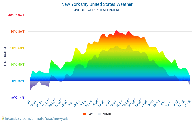 New York City - Gennemsnitlige månedlige temperatur og vejr 2015 - 2024 Gennemsnitstemperatur i New York City gennem årene. Gennemsnitlige vejr i New York City, USA. hikersbay.com