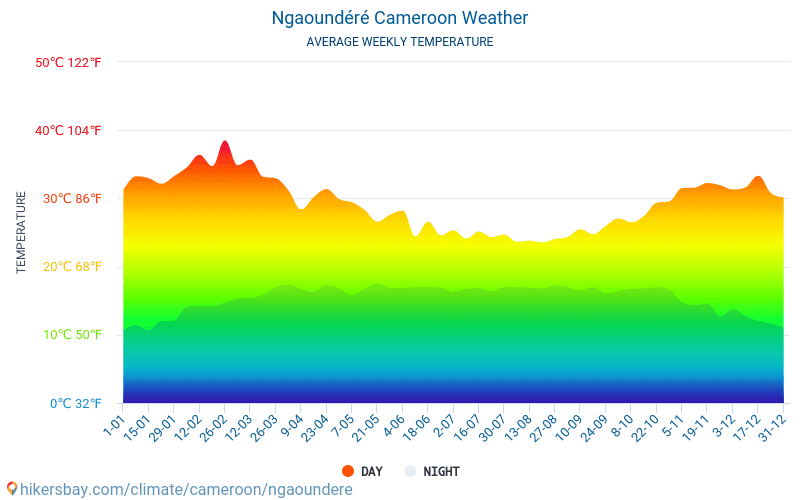 Ngaoundéré - Gemiddelde maandelijkse temperaturen en weer 2015 - 2024 Gemiddelde temperatuur in de Ngaoundéré door de jaren heen. Het gemiddelde weer in Ngaoundéré, Kameroen. hikersbay.com