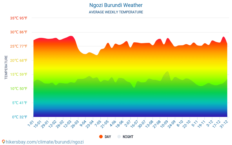 Ngozi - Clima e temperaturas médias mensais 2015 - 2024 Temperatura média em Ngozi ao longo dos anos. Tempo médio em Ngozi, Burundi. hikersbay.com