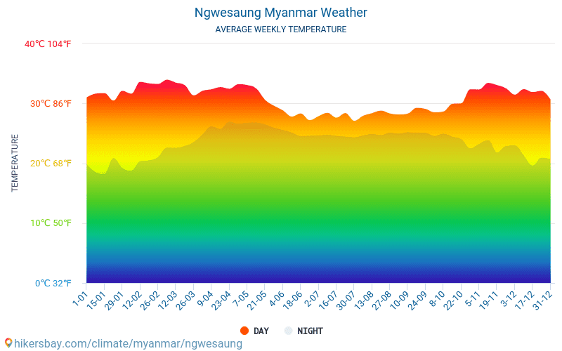 Ngwe Saung - Mēneša vidējā temperatūra un laika 2015 - 2024 Vidējā temperatūra ir Ngwe Saung pa gadiem. Vidējais laika Ngwe Saung, Mjanma. hikersbay.com