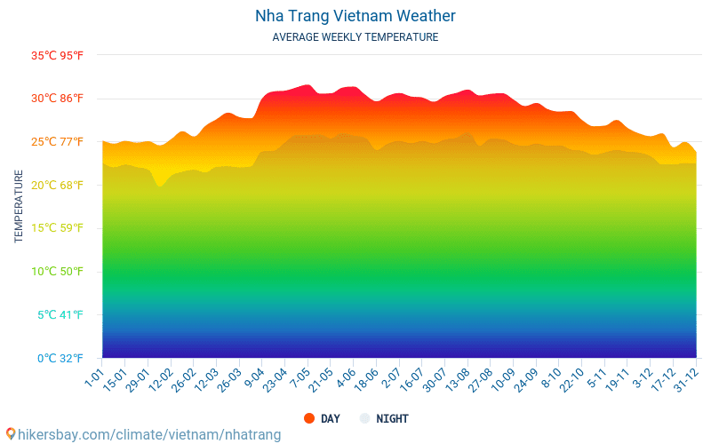 Nha Trang - Monatliche Durchschnittstemperaturen und Wetter 2015 - 2024 Durchschnittliche Temperatur im Nha Trang im Laufe der Jahre. Durchschnittliche Wetter in Nha Trang, Vietnam. hikersbay.com